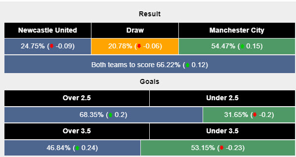 Siêu máy tính dự đoán Newcastle vs Man City, 18h30 ngày 28/9 - Ảnh 2