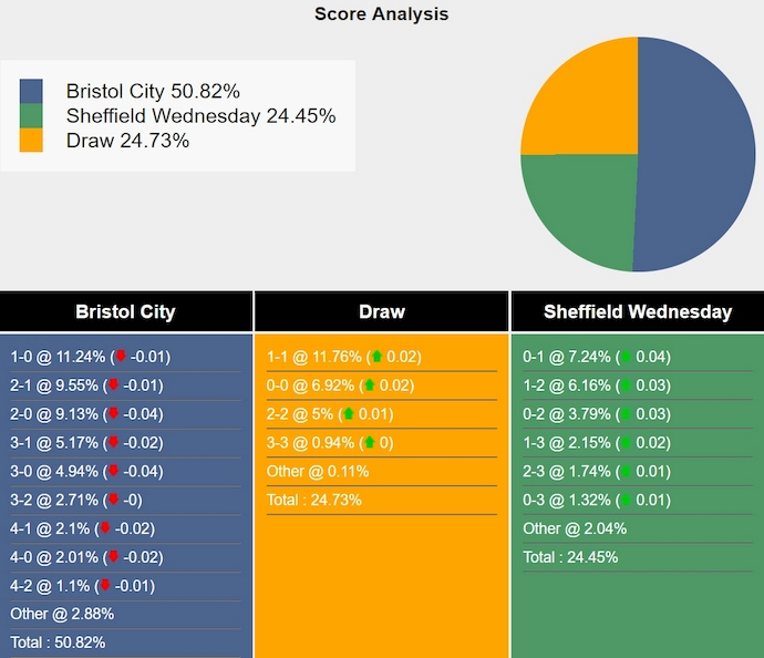 Nhận định, soi kèo Bristol City vs Sheffield Wed, 2h00 ngày 3/10: Ưu thế cho chủ nhà - Ảnh 7