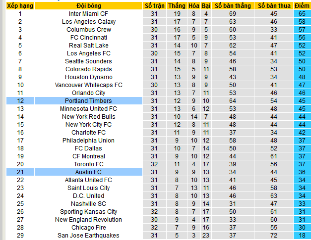 Nhận định, soi kèo Portland Timbers vs Austin, 09h30 ngày 3/10: Công viên đi dễ khó về - Ảnh 4