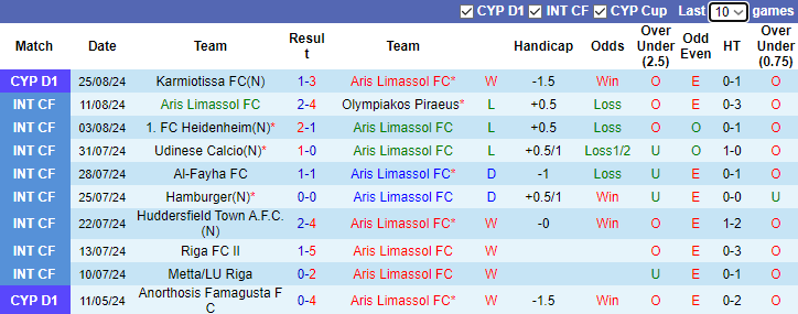 Nhận định, soi kèo Aris Limassol vs PAC Omonia, 0h00 ngày 31/8: Vùi dập tân binh - Ảnh 1