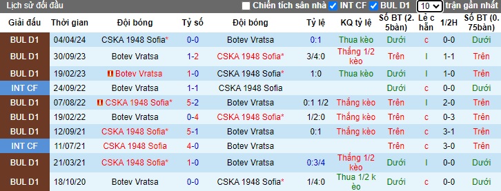 Nhận định, soi kèo Botev Vratsa vs CSKA Sofia, 23h15 ngày 30/8: Bất phân thắng bại - Ảnh 3