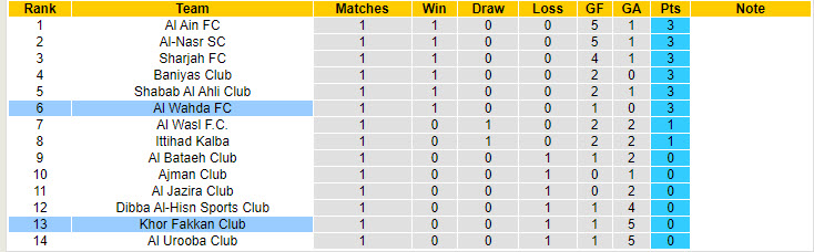 Nhận định, soi kèo Khor Fakkan Club vs Al Wahda, 20h55 ngày 30/8: Tâm lý rệu rã - Ảnh 5