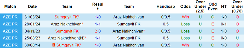 Nhận định, soi kèo Sumqayit vs Araz Nakhchivan, 23h00 ngày 30/8: Hy vọng cửa trên - Ảnh 3