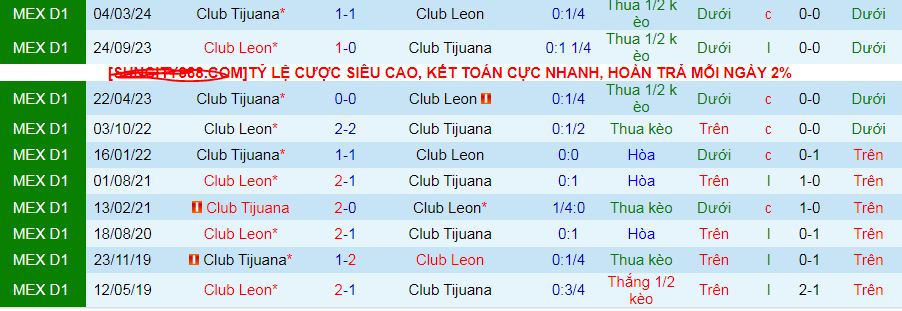 Nhận định, soi kèo Tijuana vs Leon, 10h05 ngày 31/8: Chọn chủ nhà và tài cả trận - Ảnh 5