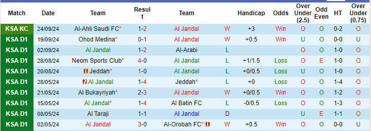 Nhận định, soi kèo Al Jandal vs Al Batin, 22h40 ngày 1/10: Khuất phục đối thủ - Ảnh 2