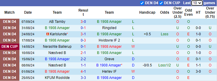 Nhận định, soi kèo Amager vs Boldklubben, 0h00 ngày 12/9: Đẳng cấp vượt trội - Ảnh 1