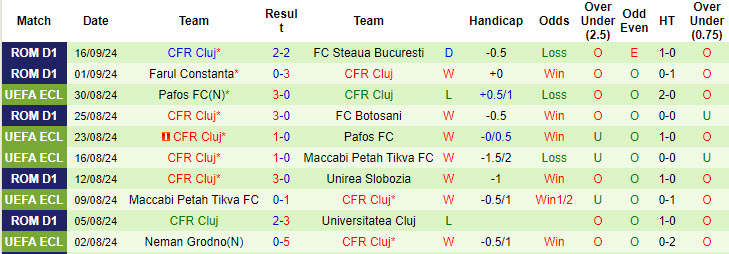 Nhận định, soi kèo ASC Otelul Galati vs CFR Cluj, 21h00 ngày 18/9: Không dễ bắt nạt đối thủ - Ảnh 2