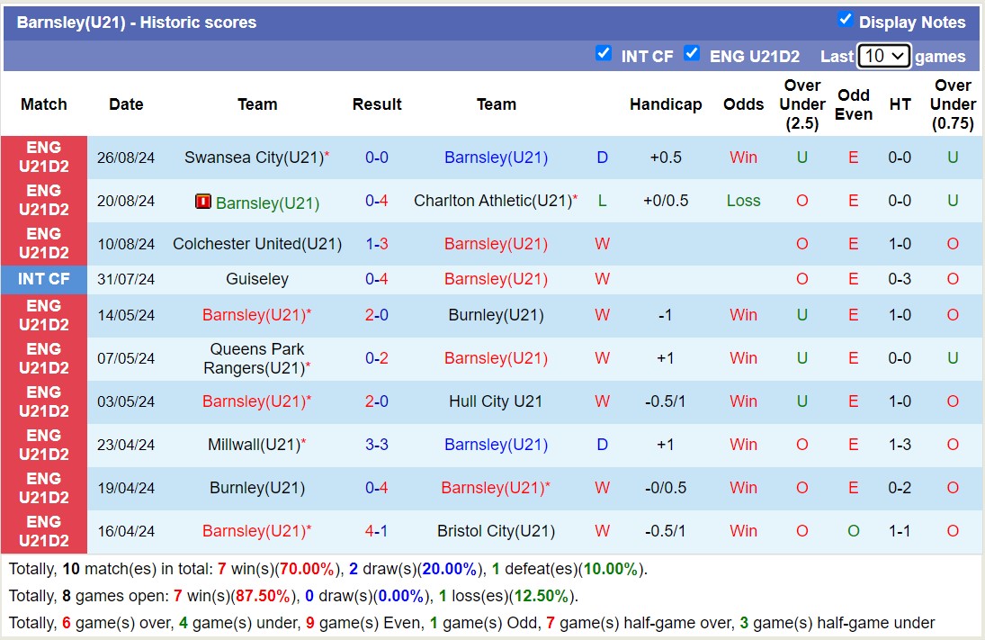 Nhận định, soi kèo Barnsley U21 vs Bristol City U21, 20h00 ngày 3/9: Tưng bừng bàn thắng - Ảnh 1