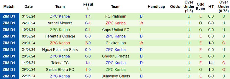 Nhận định, soi kèo Bikita Minerals vs Kariba, 20h00 ngày 4/9: Chia điểm? - Ảnh 2