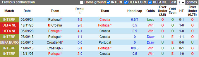 Nhận định, soi kèo Bồ Đào Nha vs Croatia, 01h45 ngày 6/9: Khó thắng cách biệt - Ảnh 2