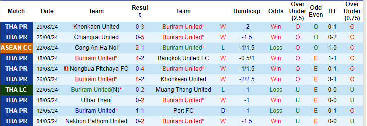 Nhận định, soi kèo Buriram United vs Nakhon Pathom United, 19h00 ngày 1/9: Độc chiếm ngôi đầu - Ảnh 2