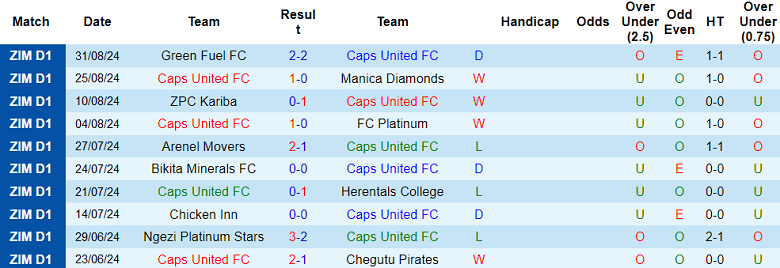 Nhận định, soi kèo Caps United vs Highlanders, 20h00 ngày 4/9: Điểm tựa sân nhà - Ảnh 1