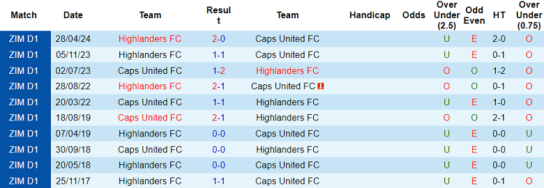 Nhận định, soi kèo Caps United vs Highlanders, 20h00 ngày 4/9: Điểm tựa sân nhà - Ảnh 3