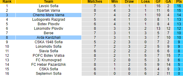 Nhận định, soi kèo Cherno More vs Arda Kardzhali, 21h00 ngày 15/9: Tin vào khách - Ảnh 4