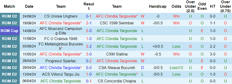 Nhận định, soi kèo Chindia Targoviste vs Afumati, 00h30 ngày 3/9: Tin vào cửa trên - Ảnh 1