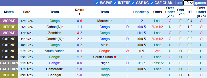 Nhận định, soi kèo Congo vs Nam Sudan, 23h00 ngày 5/9: Khó cho chủ nhà - Ảnh 1