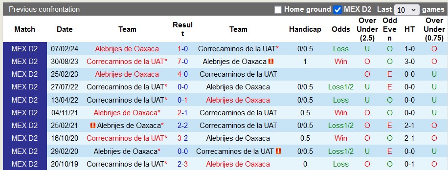 Nhận định, soi kèo Correcaminos vs Oaxaca, 8h00 ngày 13/9: Khách quá kém cỏi - Ảnh 3