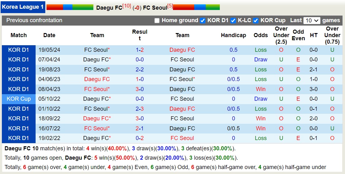 Nhận định, soi kèo Daegu vs FC Seoul, 17h00 ngày 21/9: Tin vào Daegu - Ảnh 3