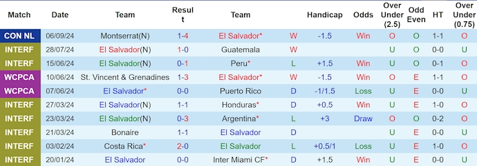 Nhận định, soi kèo El Salvador vs Bonaire, 8h00 ngày 9/9: Không dễ thắng - Ảnh 1