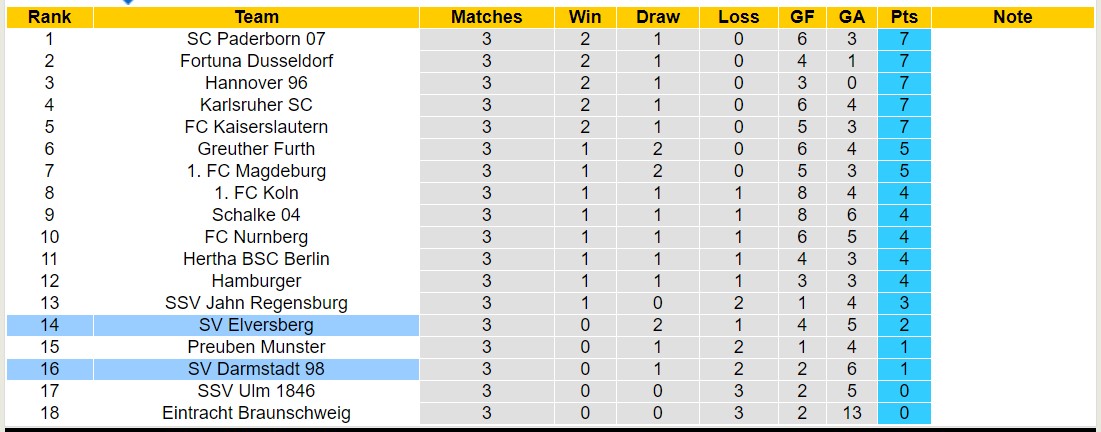 Nhận định, soi kèo Elversberg vs Darmstadt, 18h00 ngày 31/8: Buồn cho Darmstadt - Ảnh 4