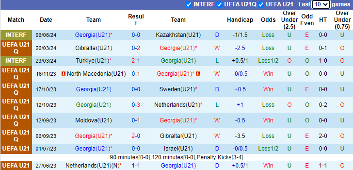 Nhận định, soi kèo Georgia U21 vs Moldova U21, 23h00 ngày 5/9: Bảo vệ vị trí - Ảnh 1