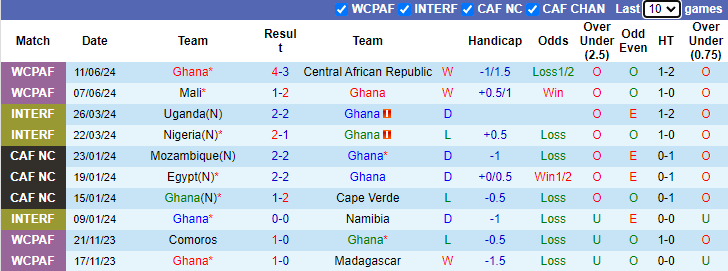 Nhận định, soi kèo Ghana vs Angola, 23h00 ngày 5/9: Tiếp đà bất bại - Ảnh 1