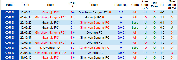 Nhận định, soi kèo Gimcheon Sangmu vs Gwangju, 17h00 ngày 28/9: Chứng minh tham vọng - Ảnh 4