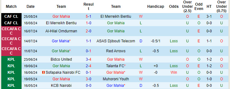 Nhận định, soi kèo Gor Mahia vs Al Ahly, 19h00 ngày 15/9: May mắn có điểm - Ảnh 1