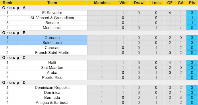 Nhận định, soi kèo Grenada vs Saint Lucia, 7h00 ngày 10/9: Điểm tựa sân nhà - Ảnh 4
