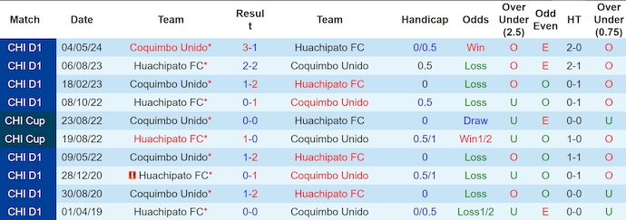 Nhận định, soi kèo Huachipato vs Coquimbo Unido, 4h00 ngày 1/10: Không dễ cho chủ nhà - Ảnh 3