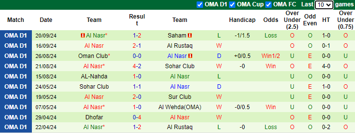 Nhận định, soi kèo ibri vs Al Nasr, 20h25 ngày 24/9: Cải thiện phong độ xa nhà - Ảnh 2