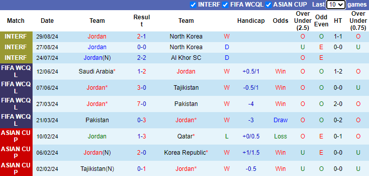 Nhận định, soi kèo Jordan vs Kuwait, 1h00 ngày 6/9: Thế thời đã khác - Ảnh 1