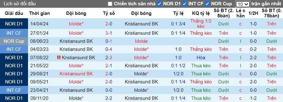 Nhận định, soi kèo Kristiansund vs Molde, 23h00 ngày 18/9: Không thể cản đội khách - Ảnh 2