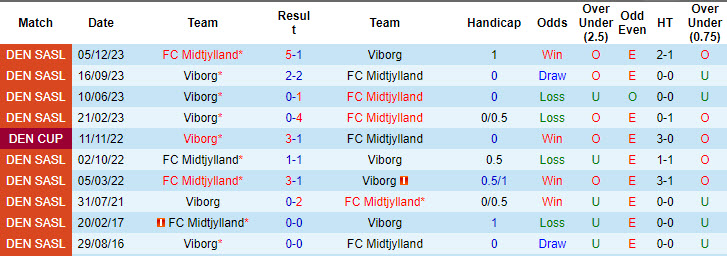 Nhận định, soi kèo Midtjylland vs Viborg, 19h00 ngày 29/9: Khoảng cách vượt trội - Ảnh 4