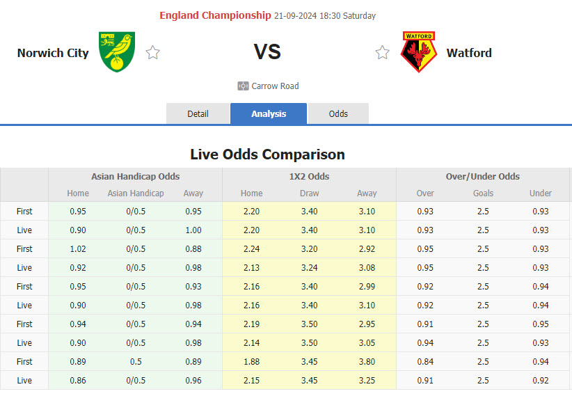 Nhận định, soi kèo Norwich vs Watford, 18h30 ngày 21/9: Carrow Road ảm đạm - Ảnh 1