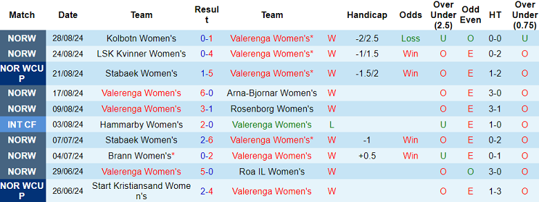 Nhận định, soi kèo nữ Valerenga vs nữ Farul, 19h00 ngày 7/9: Bất ngờ? - Ảnh 1