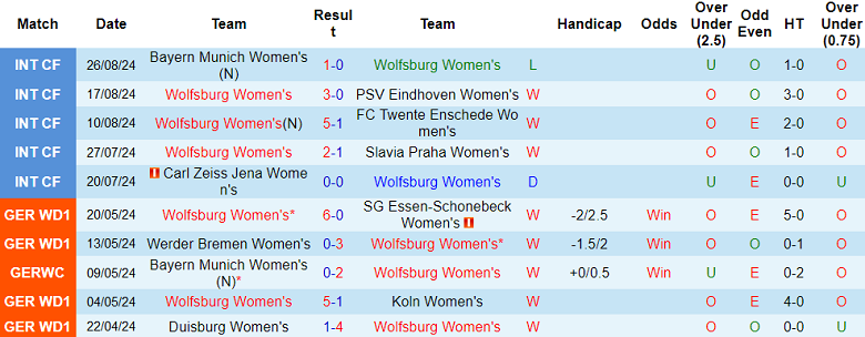 Nhận định, soi kèo nữ Wolfsburg vs nữ Werder Bremen, 23h30 ngày 2/9: Cửa trên thắng thế - Ảnh 1