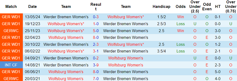 Nhận định, soi kèo nữ Wolfsburg vs nữ Werder Bremen, 23h30 ngày 2/9: Cửa trên thắng thế - Ảnh 3