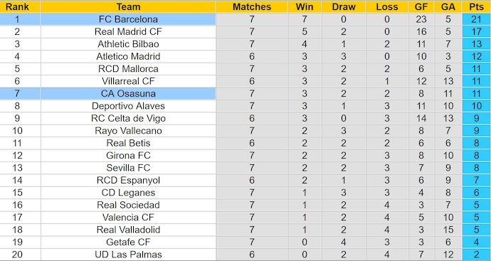 Nhận định, soi kèo Osasuna vs Barcelona, 2h00 ngày 29/9: Khó có bất ngờ - Ảnh 4