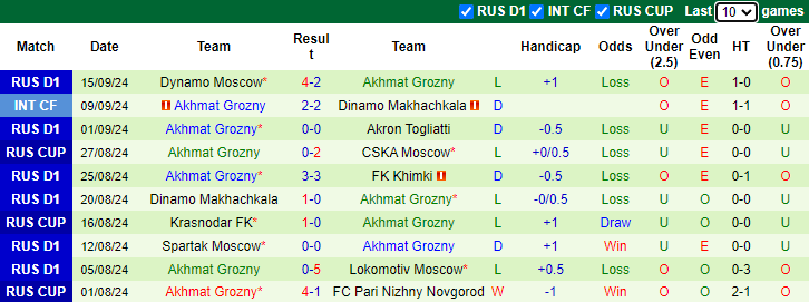 Nhận định, soi kèo Pari Nizhny Novgorod vs Akhmat Grozny, 22h30 ngày 19/9: Buông Cúp - Ảnh 2