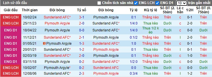 Nhận định, soi kèo Plymouth vs Sunderland, 21h00 ngày 14/9: Thắng vì ngôi đầu - Ảnh 2