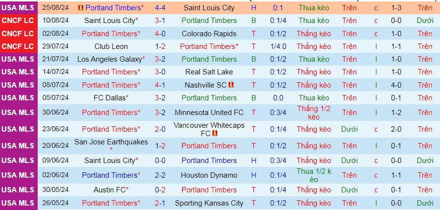 Nhận định, soi kèo Portland Timbers vs Seattle Sounders, 09h30 ngày 1/9: Lợi thế sân nhà - Ảnh 2