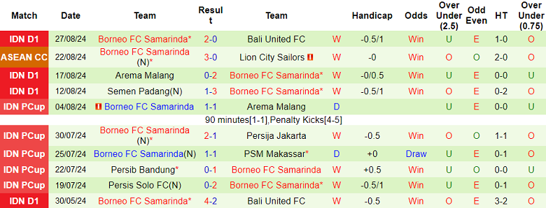 Nhận định, soi kèo PSS Sleman vs Borneo FC, 15h30 ngày 12/9: Cửa dưới ‘tạch’ - Ảnh 2