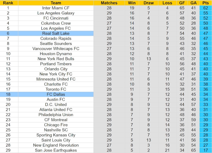 Nhận định, soi kèo Real Salt Lake vs FC Dallas, 8h30 ngày 19/9: Tin vào lịch sử - Ảnh 4