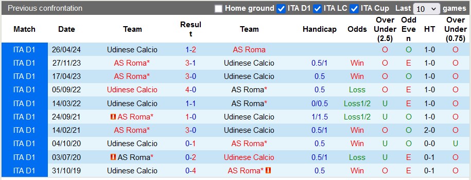 Nhận định, soi kèo Roma vs Udinese, 22h59 ngày 22/9: Chiến thắng đầu tay1 - Ảnh 3