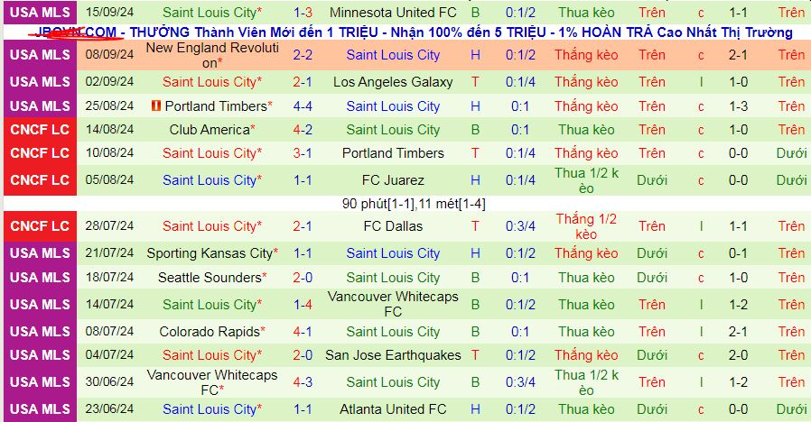 Nhận định, soi kèo San Jose Earthquakes vs Saint Louis City, 09h30 ngày 22/9: Bắt nạt chủ nhà - Ảnh 2