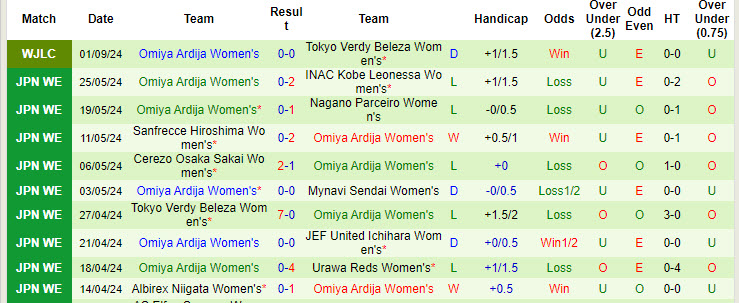 Nhận định, soi kèo Sanfrecce Hiroshima Nữ vs Omiya Ardija Nữ, 16h30 ngày 7/9: Độc chiếm ngôi đầu - Ảnh 2