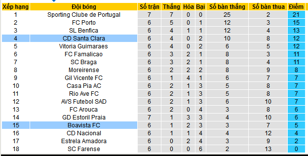 Nhận định, soi kèo Santa Clara vs Boavista, 02h30 ngày 30/9: Chờ mưa bàn thắng - Ảnh 4