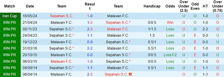 Nhận định, soi kèo Sepahan vs Malavan, 22h15 ngày 13/9: Đối thủ khó chịu - Ảnh 3