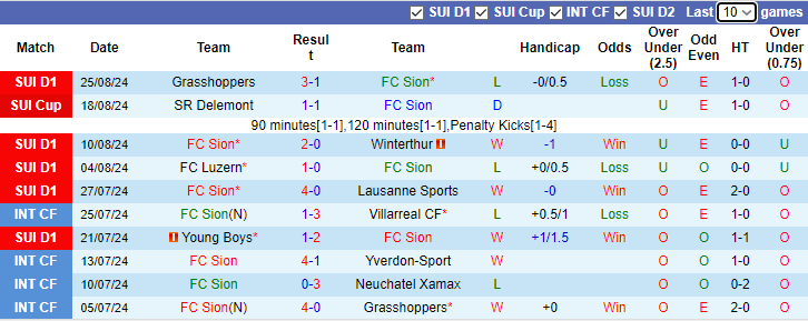 Nhận định, soi kèo Sion vs Basel, 23h00 ngày 31/8: Tin vào tân binh - Ảnh 1